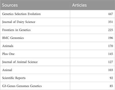 Bibliometric analysis of genomic selection in breeding of animal from 1993 to 2024: global trends and advancements